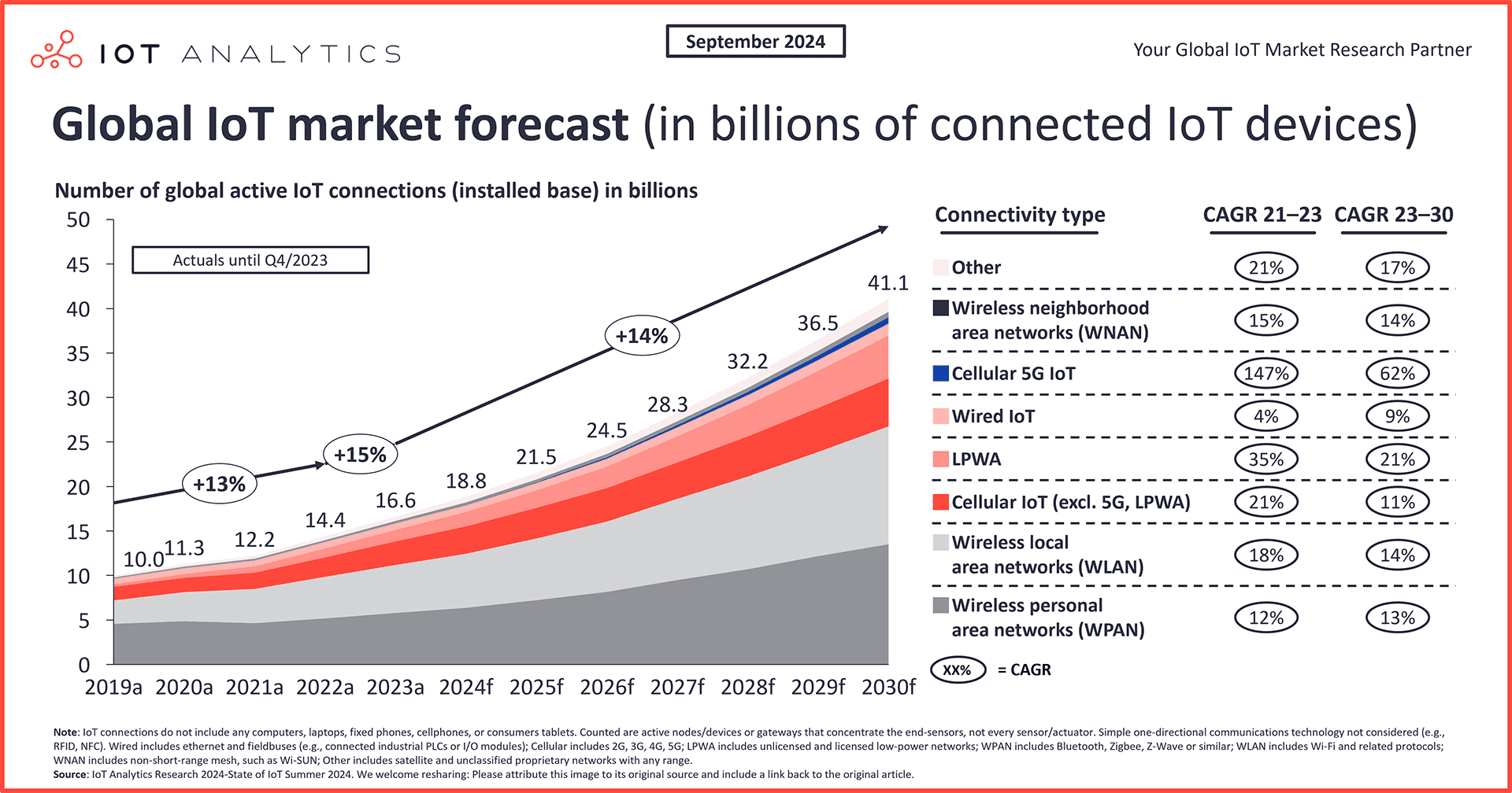 Die Verbreitung der IoT-Technologie ist ein anwachsender Trend. 2024 wurden 18,8 Milliarden aktive IoT-Geräte verzeichnet. Global-IoT-market-forecast-Number-of-connected-IoT-devices-Sep-2024-vweb.png