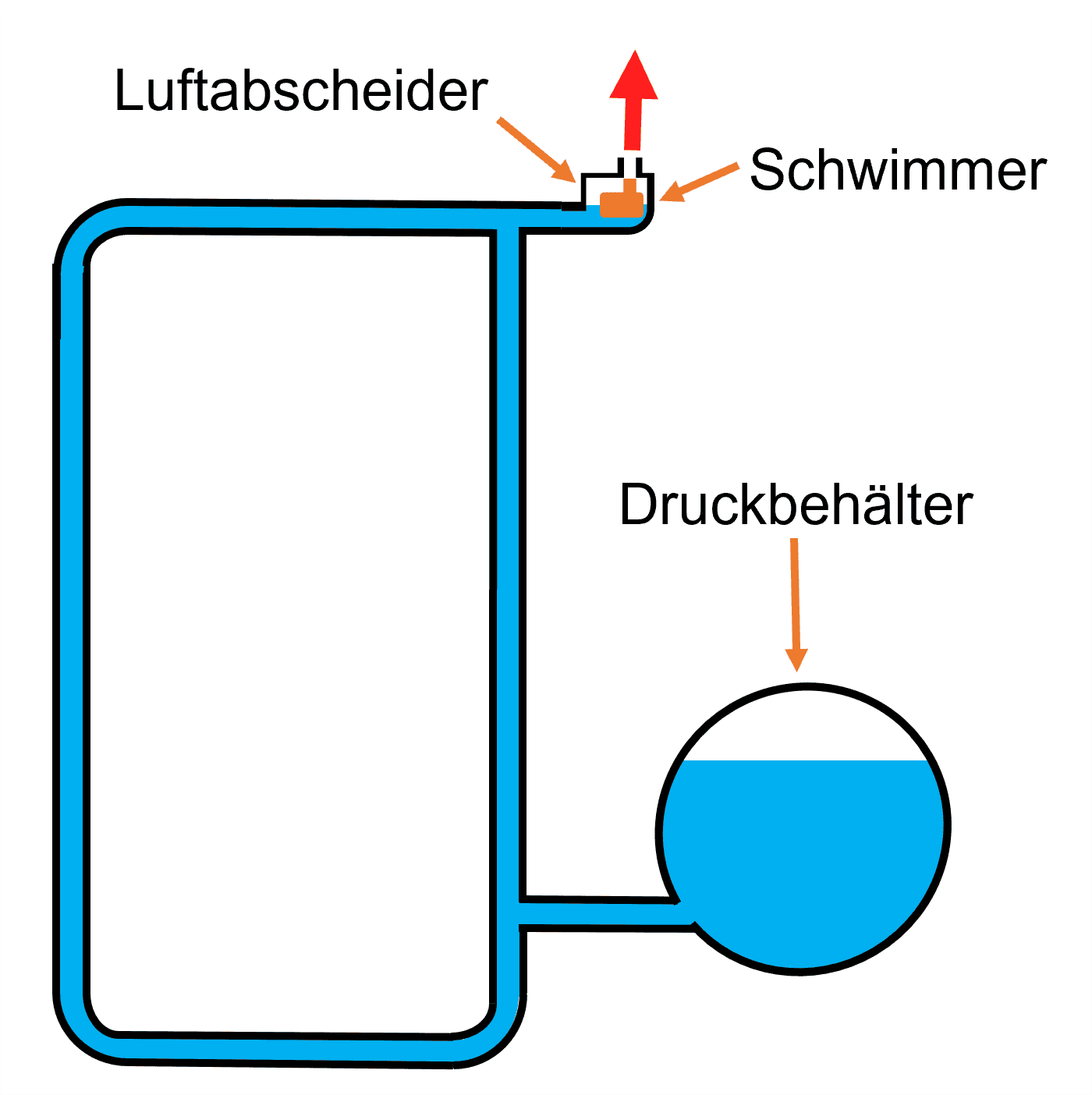 Automatische Heizungsentlüftung